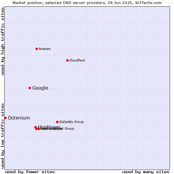 Market position of Hostinger vs. Google vs. Octenium