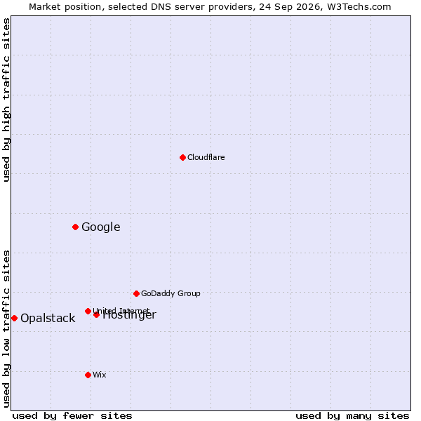 Market position of Hostinger vs. Google vs. Opalstack