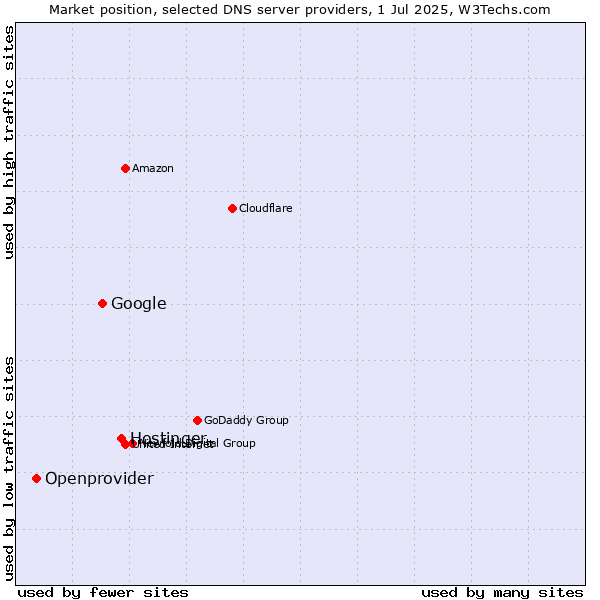 Market position of Hostinger vs. Google vs. Openprovider