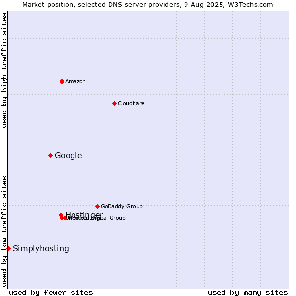 Market position of Hostinger vs. Google vs. Simplyhosting