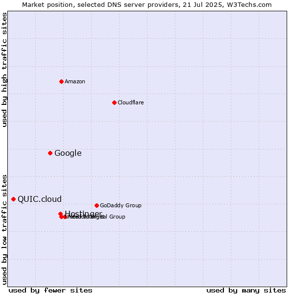 Market position of Hostinger vs. Google vs. QUIC.cloud