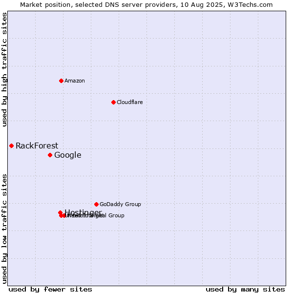Market position of Hostinger vs. Google vs. RackForest