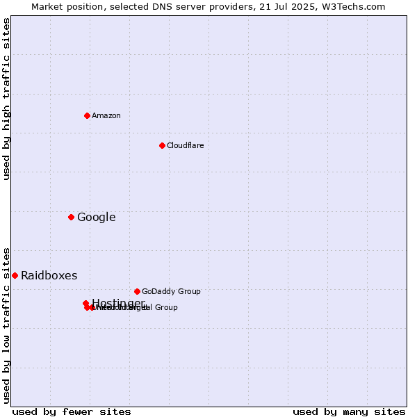 Market position of Hostinger vs. Google vs. Raidboxes