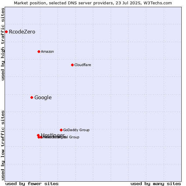 Market position of Hostinger vs. Google vs. RcodeZero