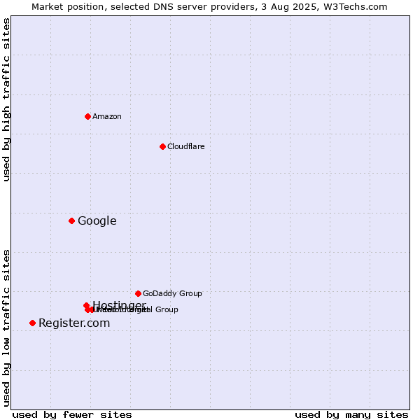 Market position of Hostinger vs. Google vs. Register.com