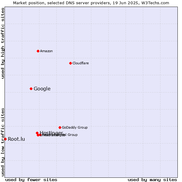 Market position of Hostinger vs. Google vs. Root.lu