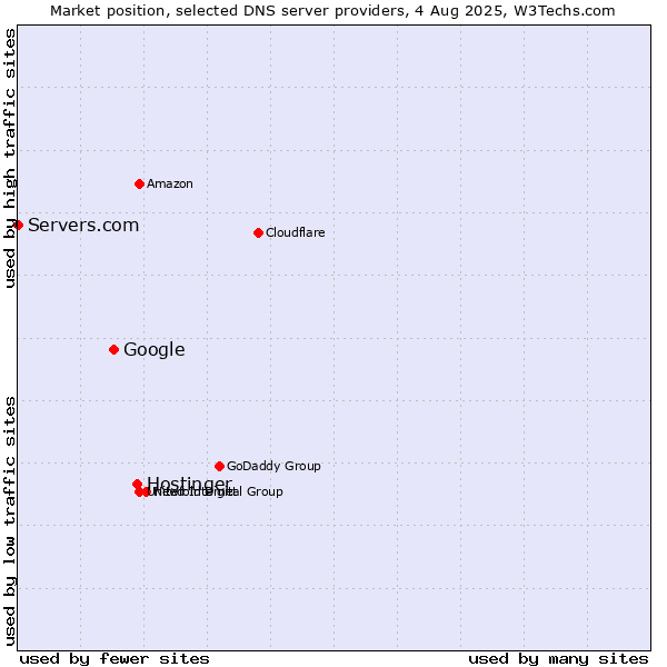 Market position of Hostinger vs. Google vs. Servers.com