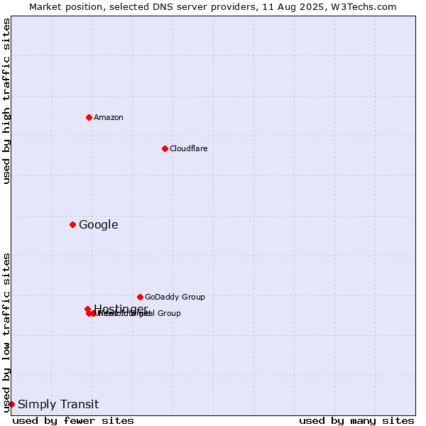 Market position of Hostinger vs. Google vs. Simply Transit