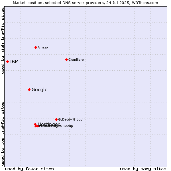 Market position of Hostinger vs. Google vs. IBM