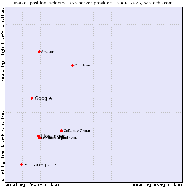 Market position of Hostinger vs. Google vs. Squarespace