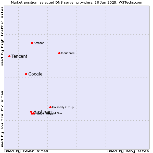 Market position of Hostinger vs. Google vs. Tencent