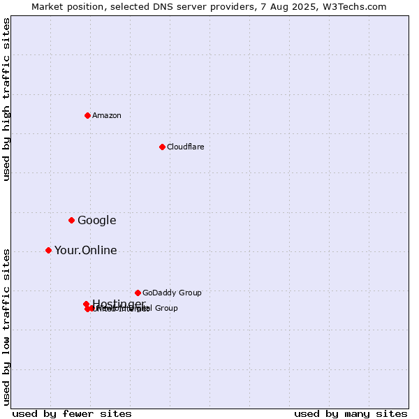 Market position of Hostinger vs. Google vs. Your.Online