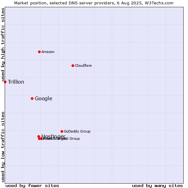 Market position of Hostinger vs. Google vs. Trillion