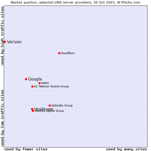Market position of Hostinger vs. Google vs. Verizon