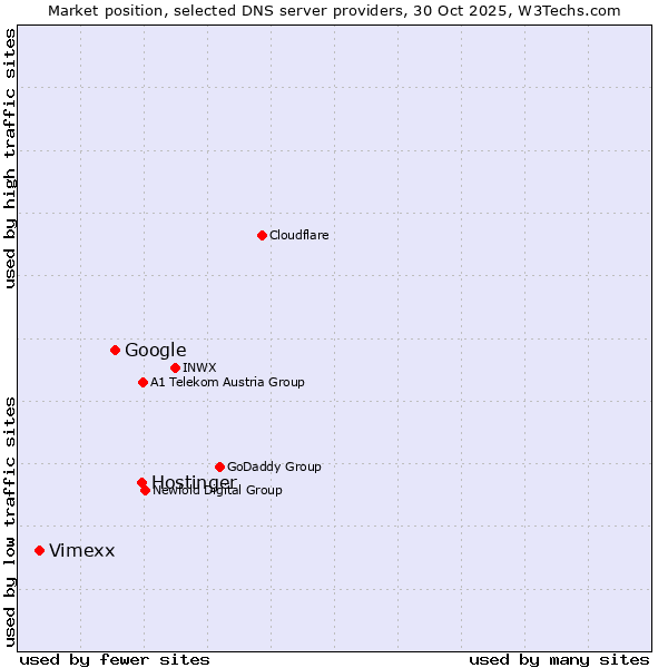 Market position of Hostinger vs. Google vs. Vimexx