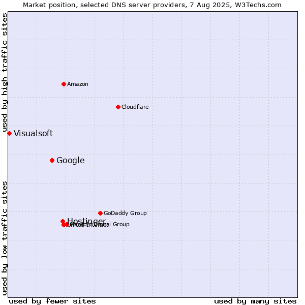 Market position of Hostinger vs. Google vs. Visualsoft