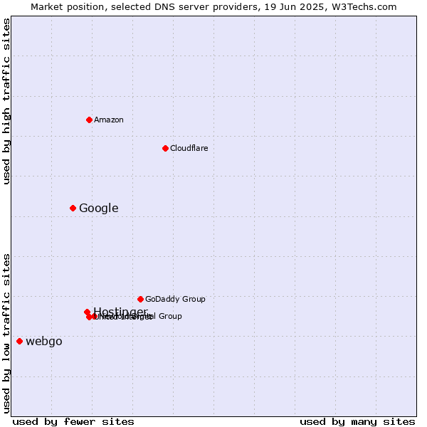 Market position of Hostinger vs. Google vs. webgo