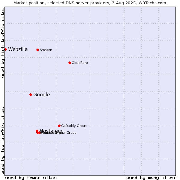 Market position of Hostinger vs. Google vs. Webzilla