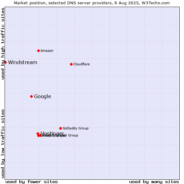 Market position of Hostinger vs. Google vs. Windstream