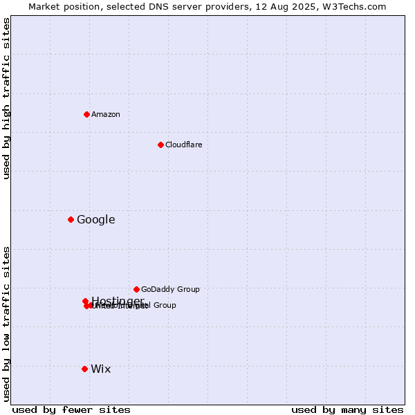 Market position of Hostinger vs. Wix vs. Google