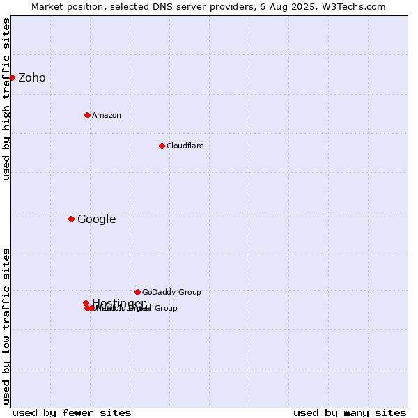 Market position of Hostinger vs. Google vs. Zoho