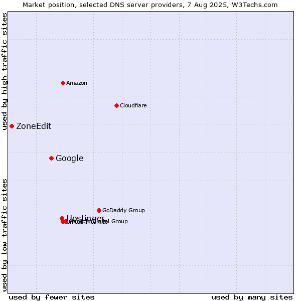 Market position of Hostinger vs. Google vs. ZoneEdit