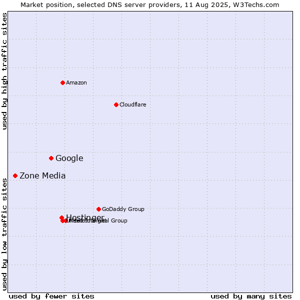 Market position of Hostinger vs. Google vs. Zone Media