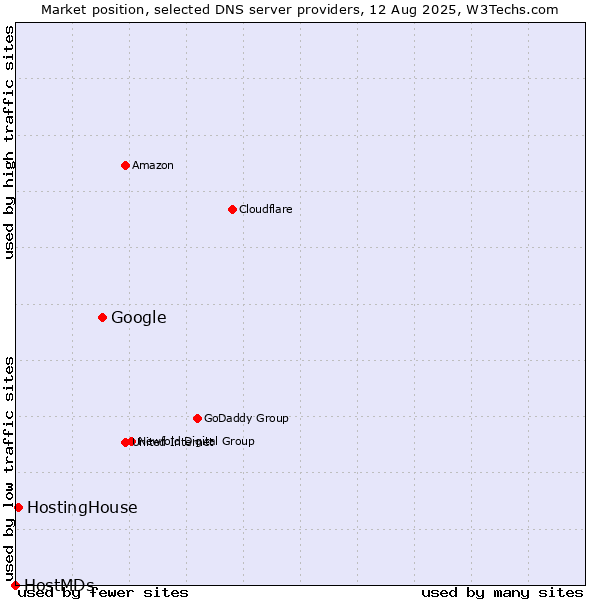 Market position of Google vs. HostingHouse vs. HostMDs