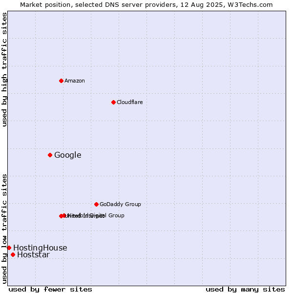 Market position of Google vs. Hoststar vs. HostingHouse