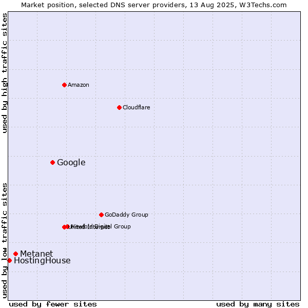 Market position of Google vs. Metanet vs. HostingHouse