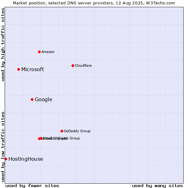 Market position of Google vs. Microsoft vs. HostingHouse