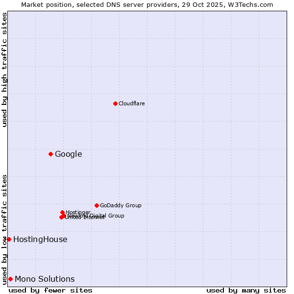 Market position of Google vs. Mono Solutions vs. HostingHouse