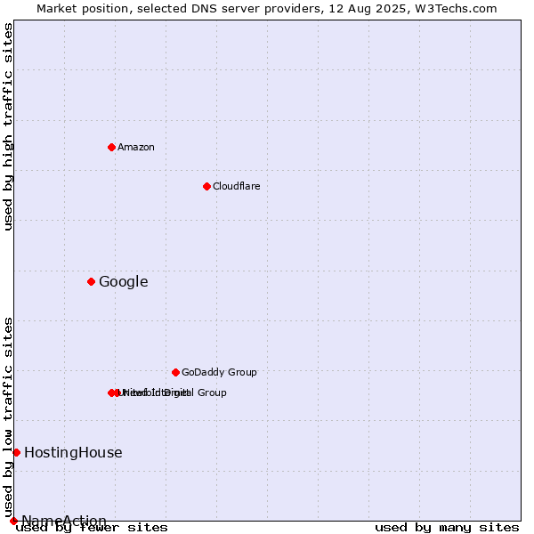 Market position of Google vs. HostingHouse vs. NameAction