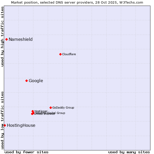 Market position of Google vs. Nameshield vs. HostingHouse