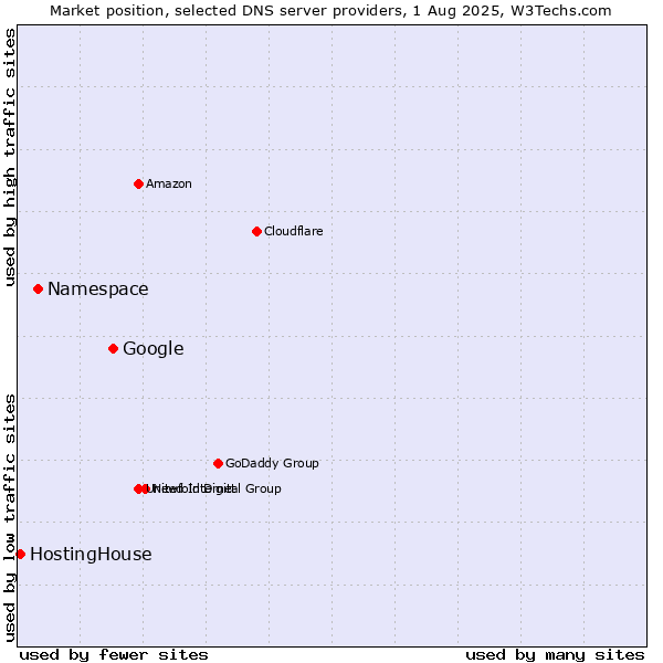 Market position of Google vs. Namespace vs. HostingHouse
