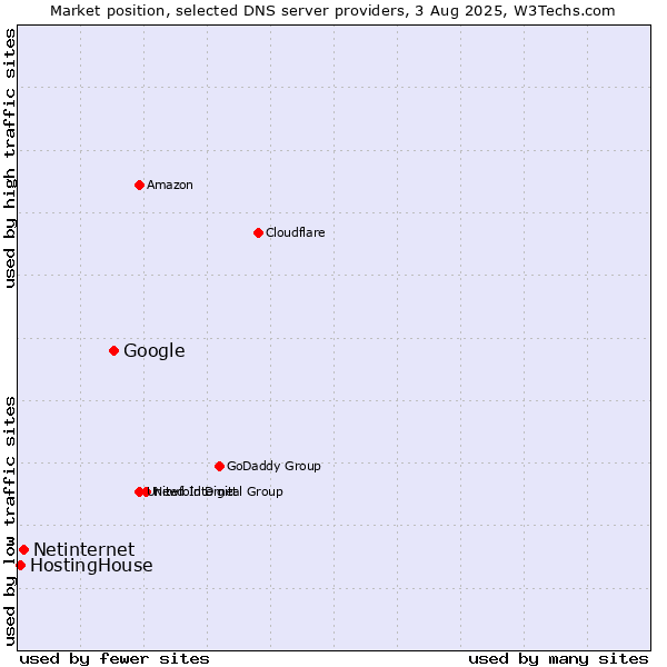 Market position of Google vs. Netinternet vs. HostingHouse
