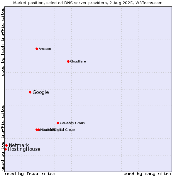 Market position of Google vs. Netmark vs. HostingHouse