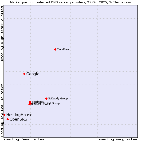 Market position of Google vs. OpenSRS vs. HostingHouse
