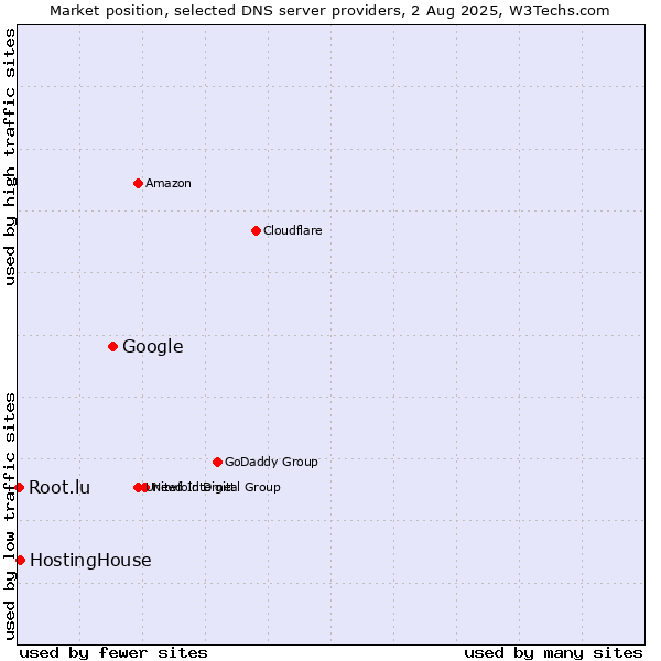 Market position of Google vs. HostingHouse vs. Root.lu