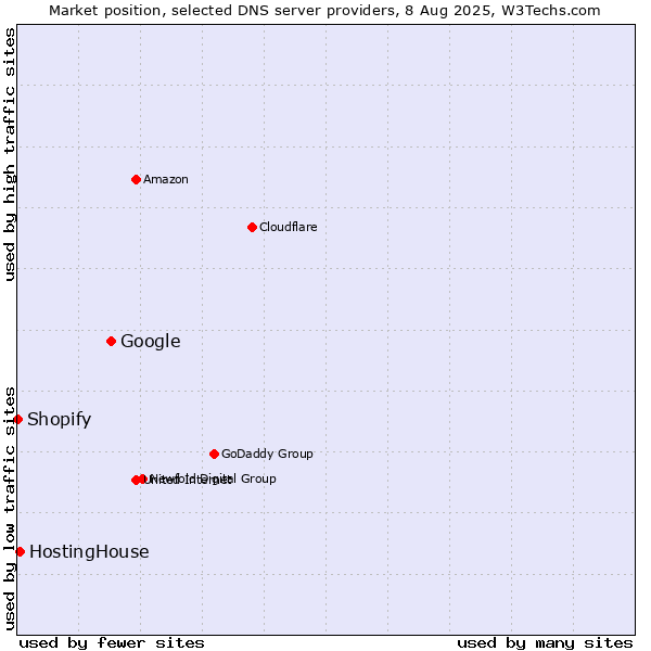 Market position of Google vs. HostingHouse vs. Shopify
