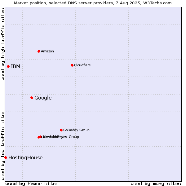 Market position of Google vs. IBM vs. HostingHouse