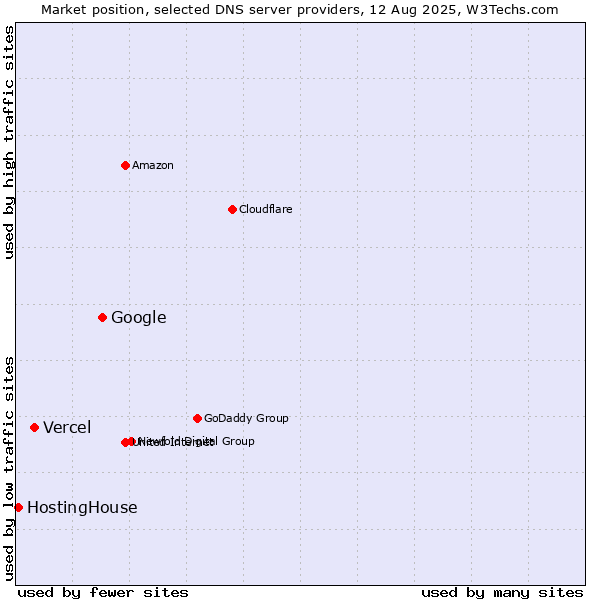 Market position of Google vs. Vercel vs. HostingHouse