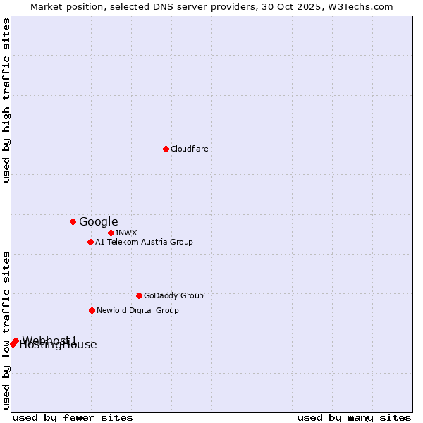 Market position of Google vs. Webhost1 vs. HostingHouse