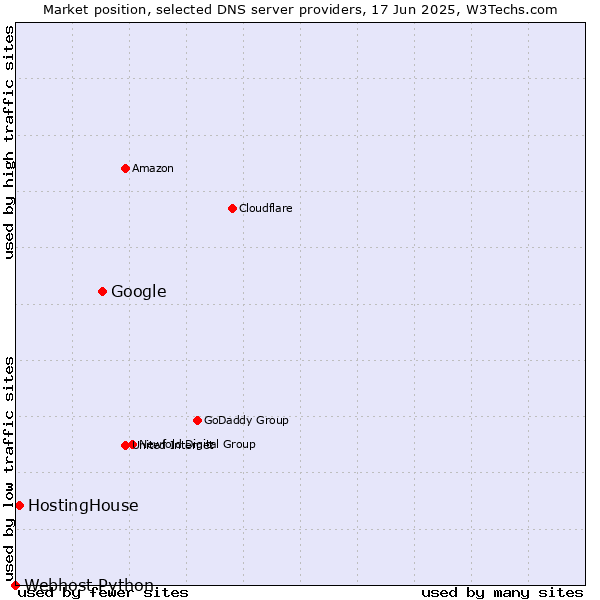 Market position of Google vs. HostingHouse vs. Webhost Python