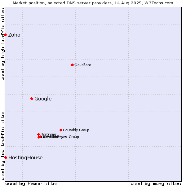 Market position of Google vs. HostingHouse vs. Zoho
