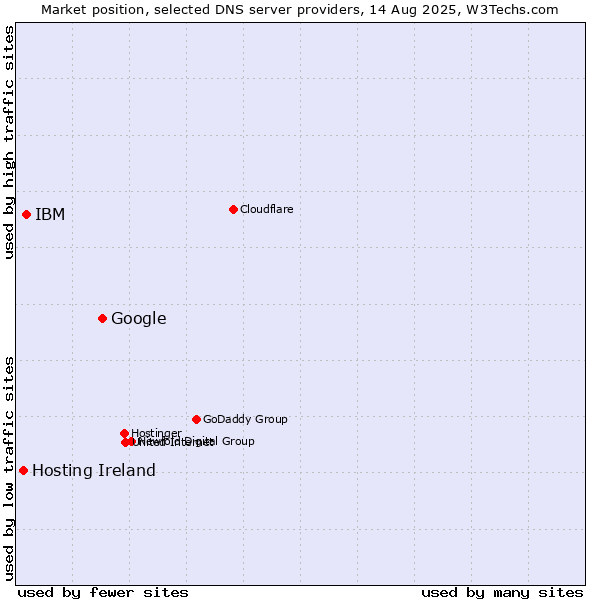 Market position of Google vs. IBM vs. Hosting Ireland