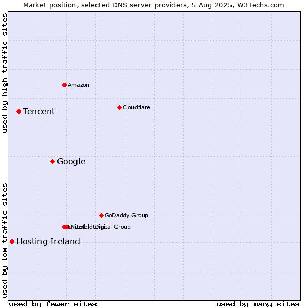 Market position of Google vs. Tencent vs. Hosting Ireland