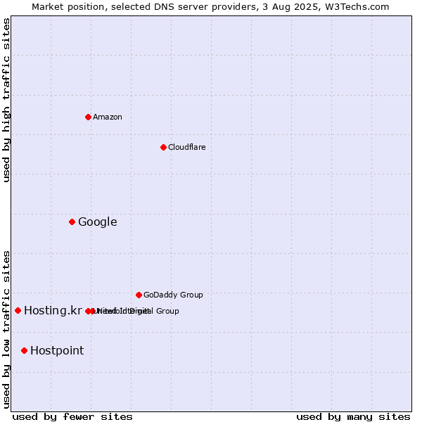 Market position of Google vs. Hostpoint vs. Hosting.kr