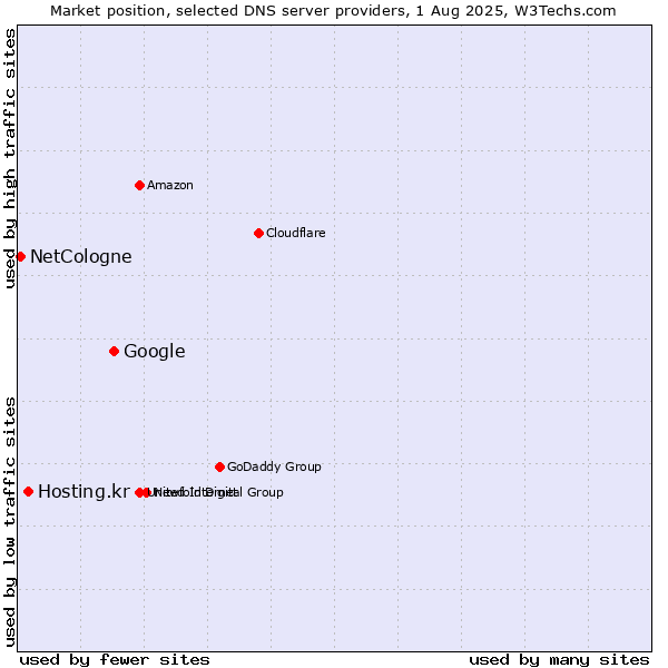 Market position of Google vs. Hosting.kr vs. NetCologne