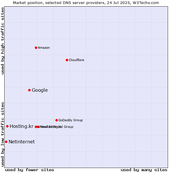 Market position of Google vs. Hosting.kr vs. Netinternet